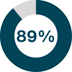 Graph for Housing Residents 89%